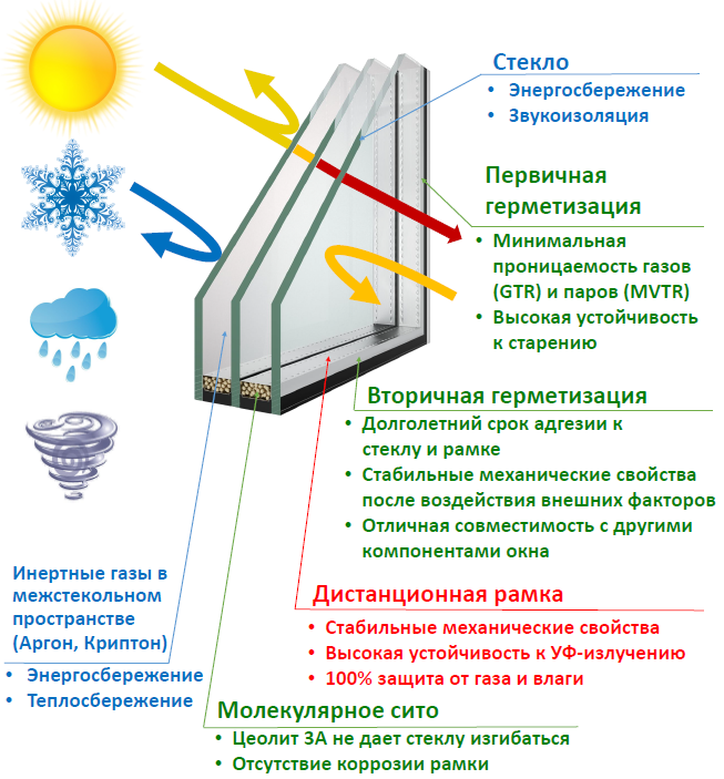 Функции стеклопакета